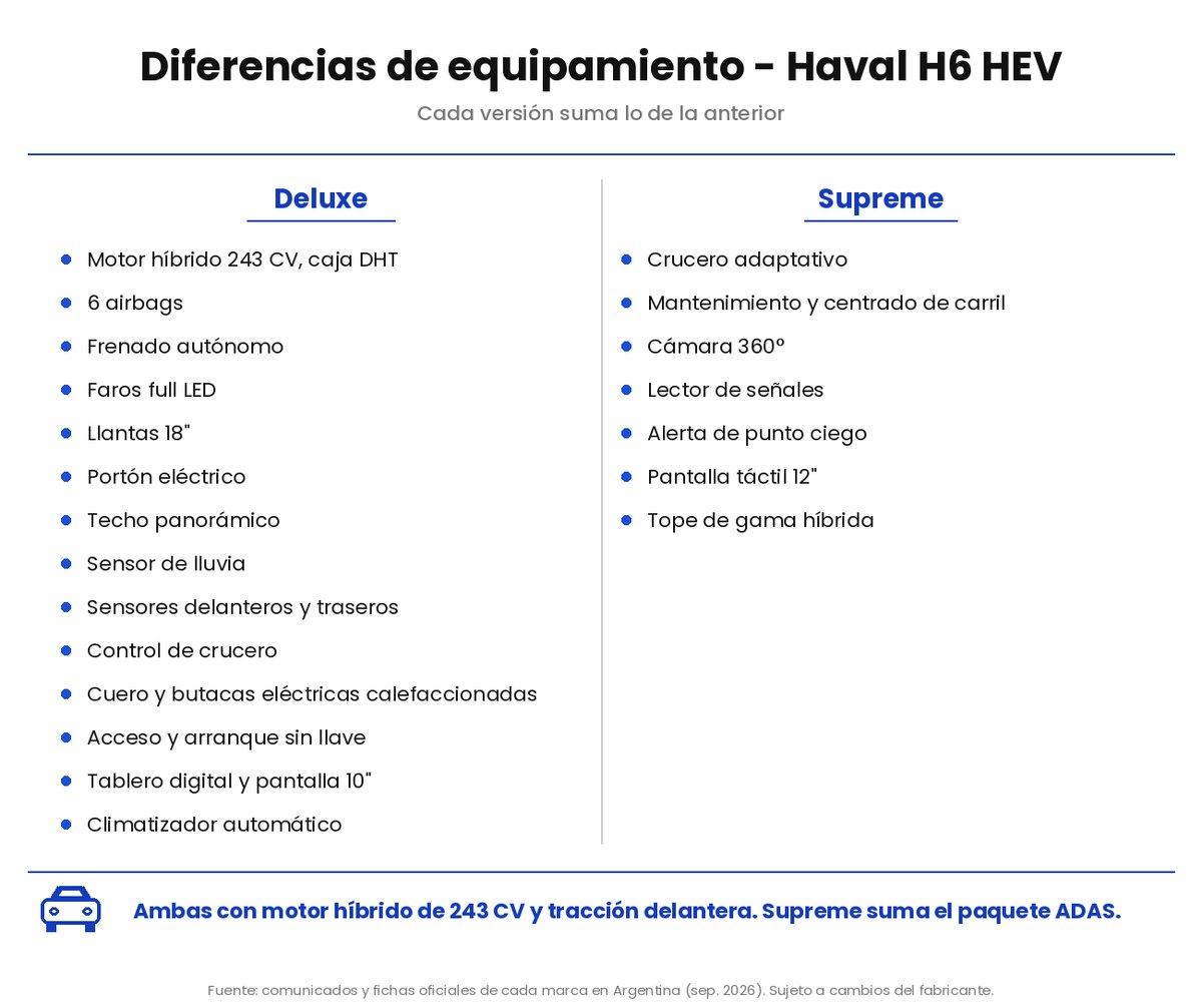 Haval H6 HEV · Deluxe vs Supreme