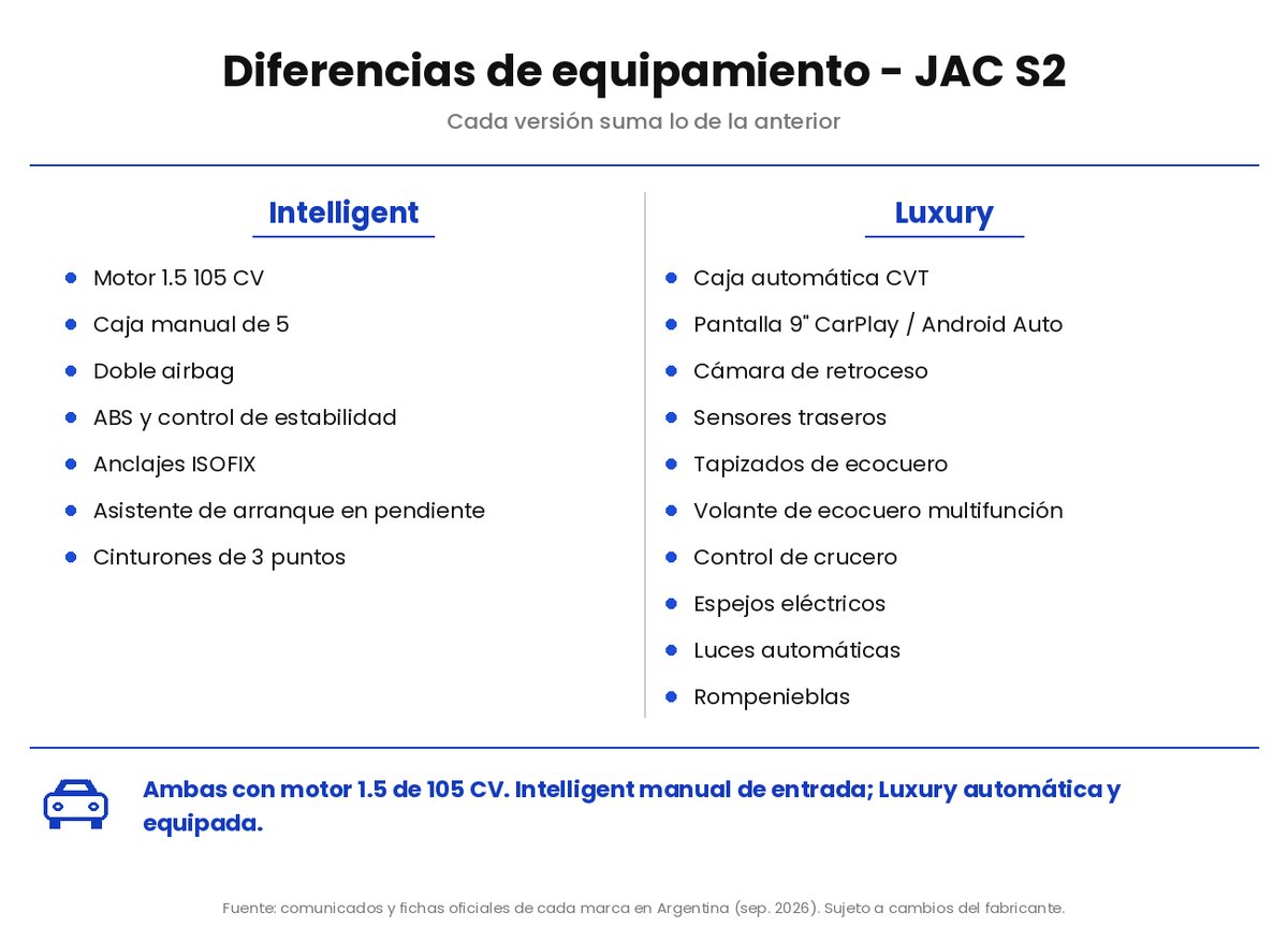 JAC S2 · Intelligent vs Luxury